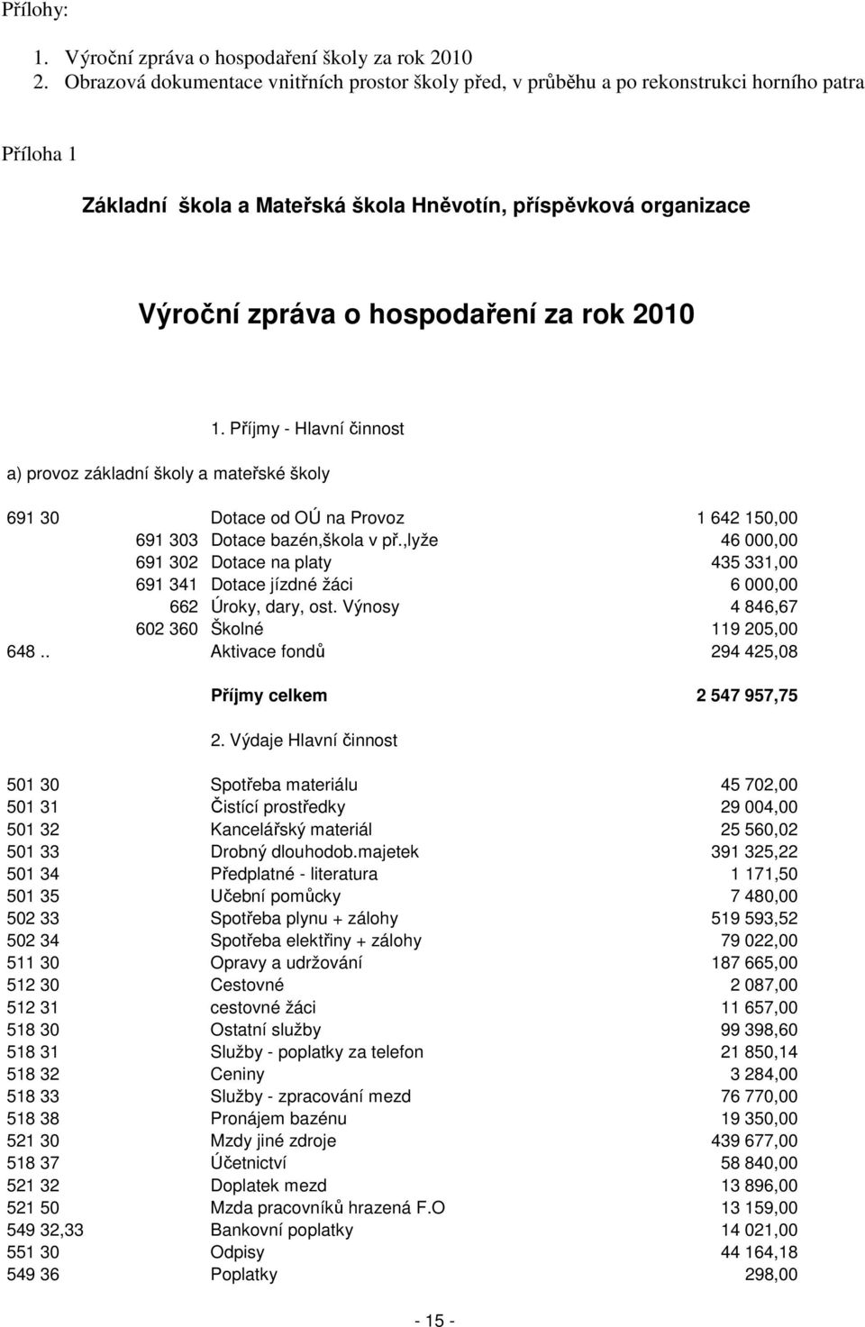 rok 2010 1. Příjmy - Hlavní činnost a) provoz základní školy a mateřské školy 691 30 Dotace od OÚ na Provoz 1 642 150,00 691 303 Dotace bazén,škola v př.