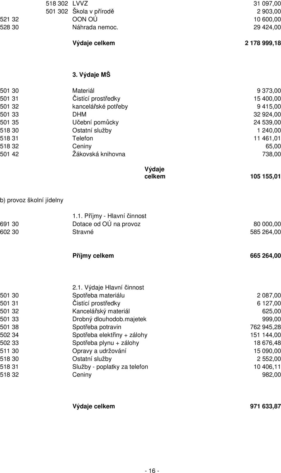 Telefon 11 461,01 518 32 Ceniny 65,00 501 42 Žákovská knihovna 738,00 Výdaje celkem 105 155,01 b) provoz školní jídelny 1.1. Příjmy - Hlavní činnost 691 30 Dotace od OÚ na provoz 80 000,00 602 30 Stravné 585 264,00 Příjmy celkem 665 264,00 2.