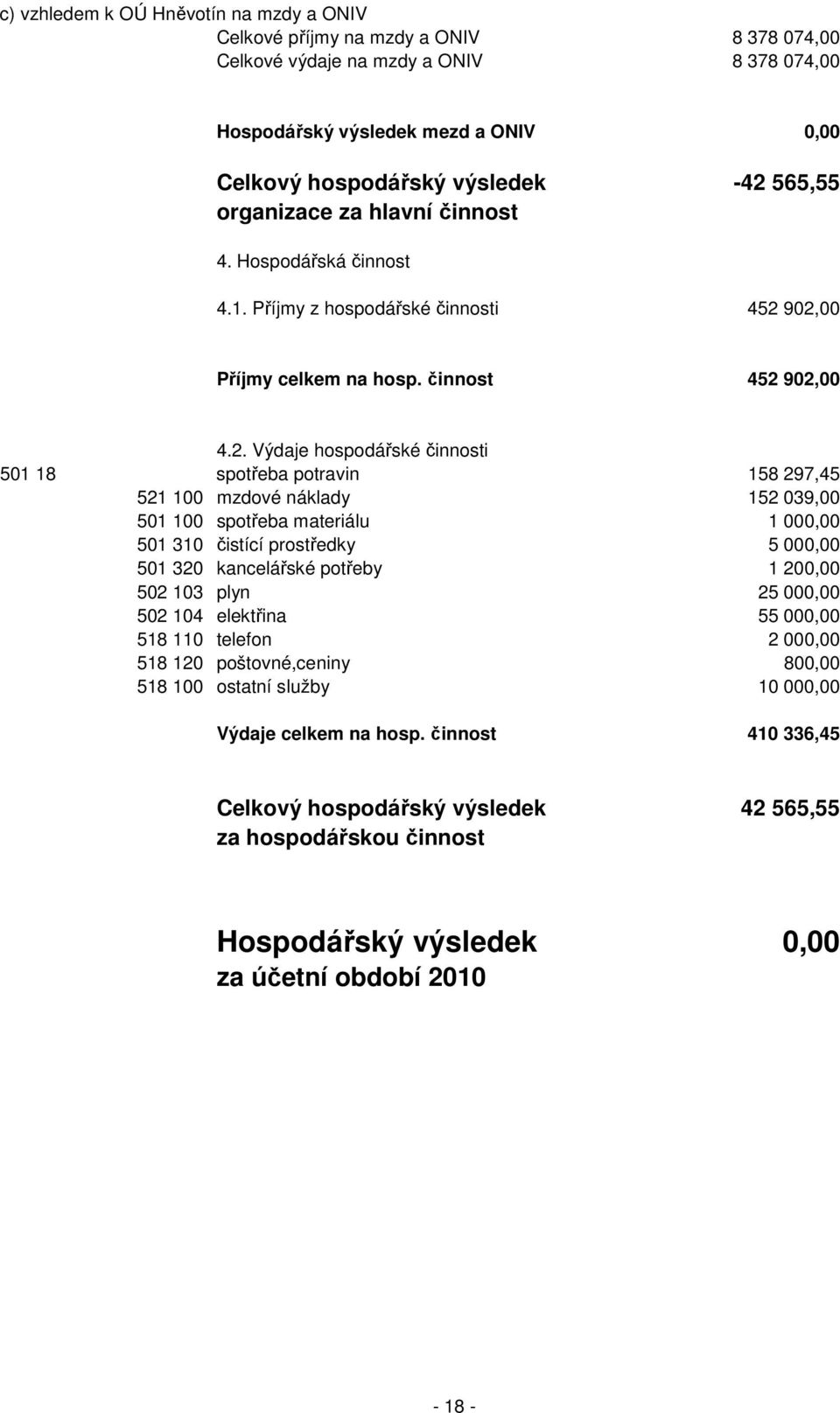 902,00 Příjmy celkem na hosp. činnost 452 902,00 4.2. Výdaje hospodářské činnosti 501 18 spotřeba potravin 158 297,45 521 100 mzdové náklady 152 039,00 501 100 spotřeba materiálu 1 000,00 501 310