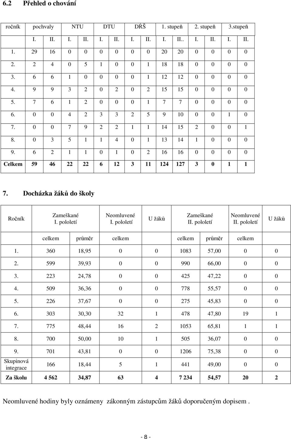 6 2 1 1 0 1 0 2 16 16 0 0 0 0 Celkem 59 46 22 22 6 12 3 11 124 127 3 0 1 1 7. Docházka žáků do školy Ročník Zameškané I. pololetí Neomluvené I. pololetí U žáků Zameškané II. pololetí Neomluvené II.