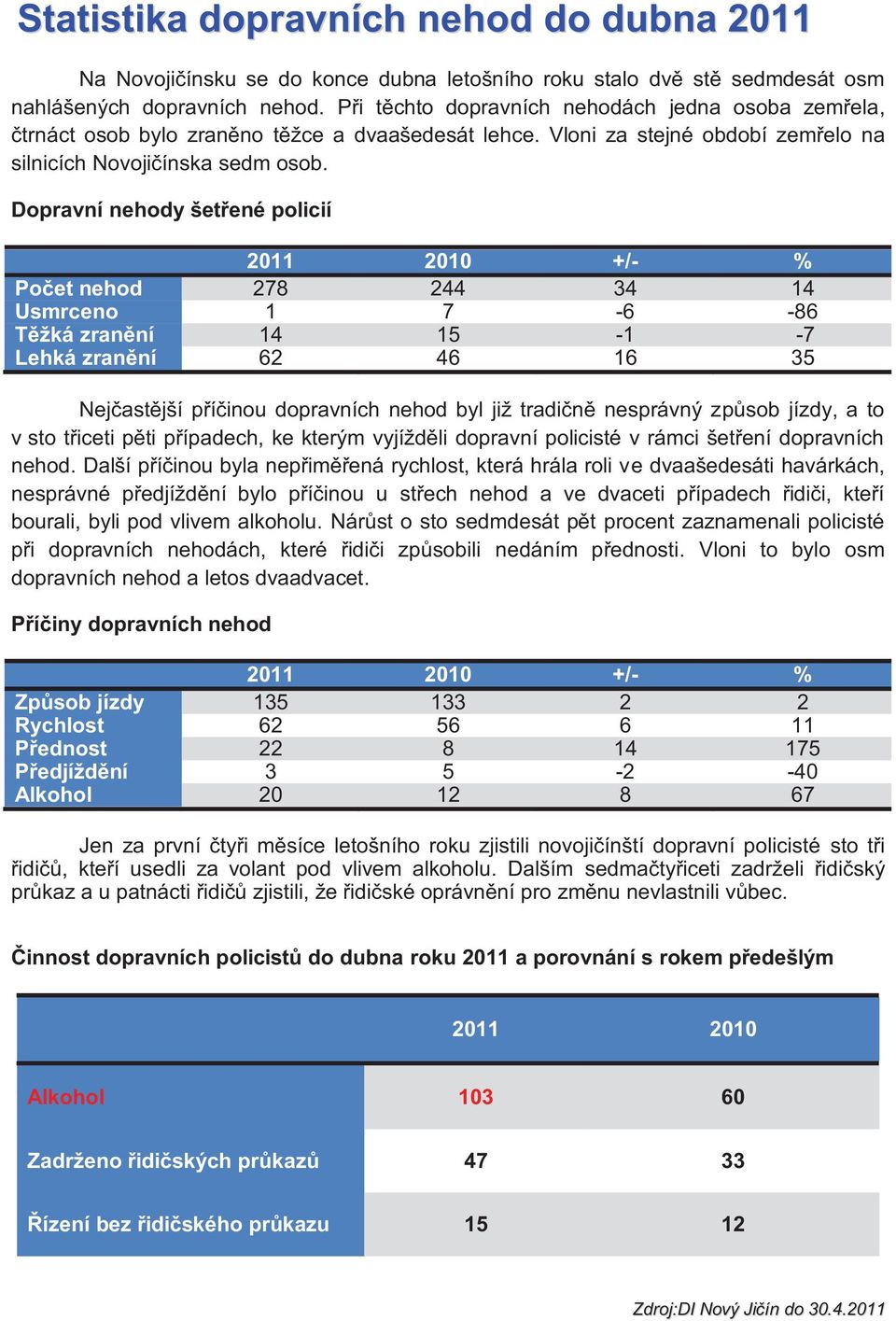 Dopravní nehody šetřené policií 2011 2010 +/- % Počet nehod 278 244 34 14 Usmrceno 1 7-6 -86 Těžká zranění 14 15-1 -7 Lehká zranění 62 46 16 35 Nejčastější příčinou dopravních nehod byl již tradičně