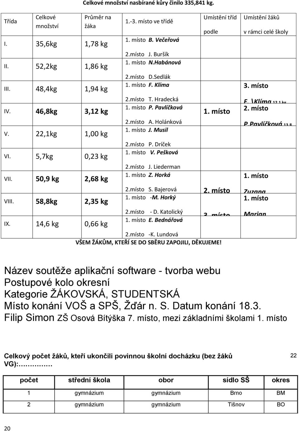 místo N.Habánová 3.místo A. Krčmová 2.místo D.Sedlák 1. místo F. Klíma 3.místo L. Musil 2.místo T. Hradecká 1. místo P. Pavlíčková 3.místo B. Burianová 2.místo A. Holánková 1. místo J. Musil 3.