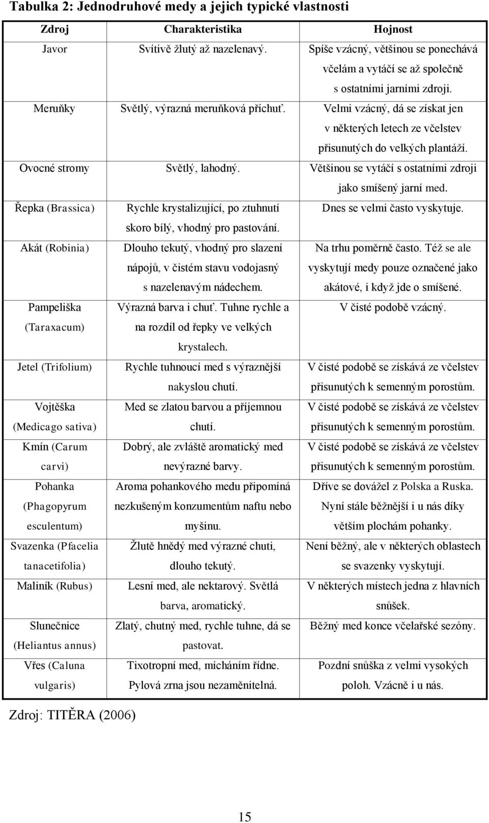 Velmi vzácný, dá se získat jen v některých letech ze včelstev přisunutých do velkých plantáží. Ovocné stromy Světlý, lahodný. Většinou se vytáčí s ostatními zdroji jako smíšený jarní med.