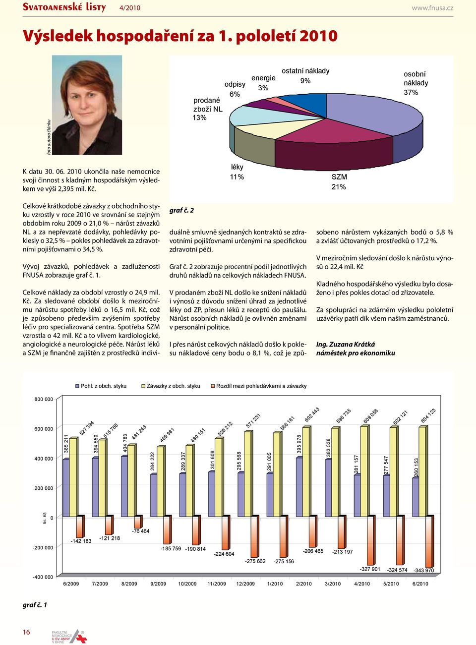 Celkové krátkodobé závazky z obchodního styku vzrostly v roce 2010 ve srovnání se stejným obdobím roku 2009 o 21,0 % nárůst závazků NL a za nepřevzaté dodávky, pohledávky poklesly o 32,5 % pokles