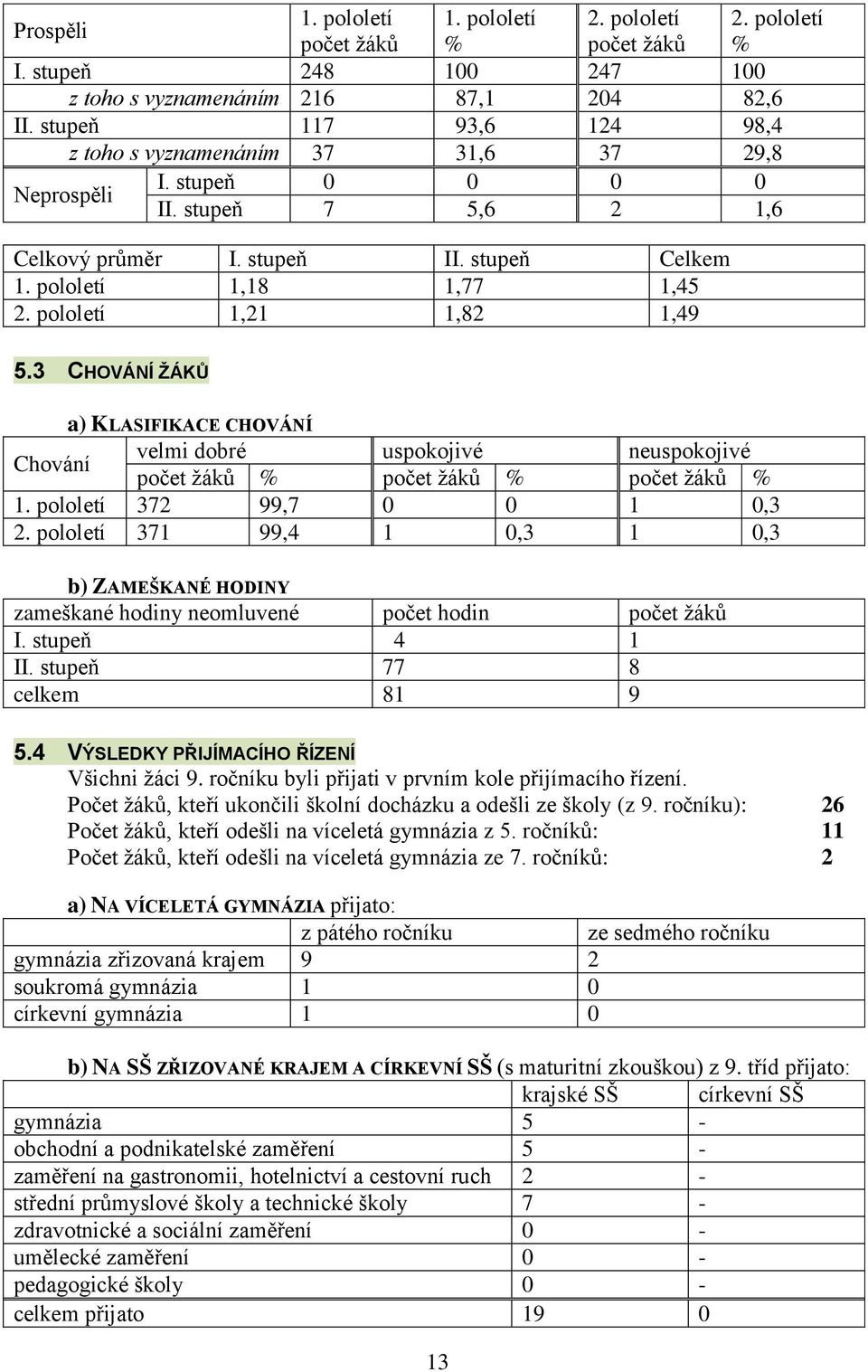 pololetí 1,21 1,82 1,49 5.3 CHOVÁNÍ ŽÁKŮ a) KLASIFIKACE CHOVÁNÍ Chování velmi dobré uspokojivé neuspokojivé počet žáků % počet žáků % počet žáků % 1. pololetí 372 99,7 0 0 1 0,3 2.