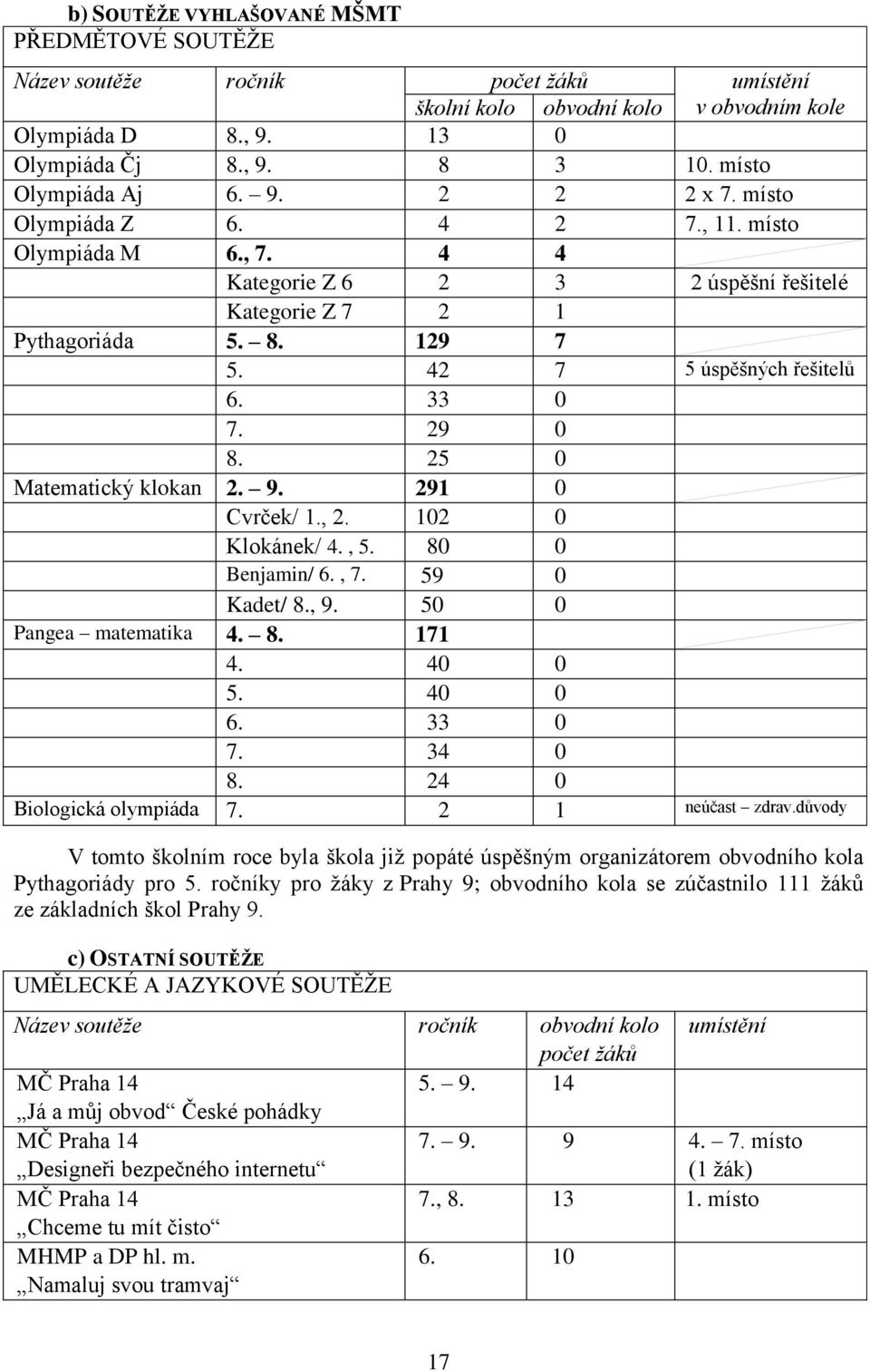 42 7 5 úspěšných řešitelů 6. 33 0 7. 29 0 8. 25 0 Matematický klokan 2. 9. 291 0 Cvrček/ 1., 2. 102 0 Klokánek/ 4., 5. 80 0 Benjamin/ 6., 7. 59 0 Kadet/ 8., 9. 50 0 Pangea matematika 4. 8. 171 4.