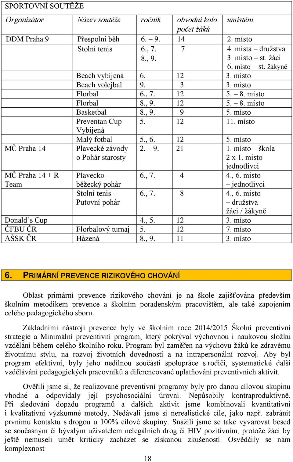 místo Preventan Cup 5. 12 11. místo Vybíjená Malý fotbal 5., 6. 12 5. místo Plavecké závody 2. 9. 21 1. místo škola o Pohár starosty 2 x 1.