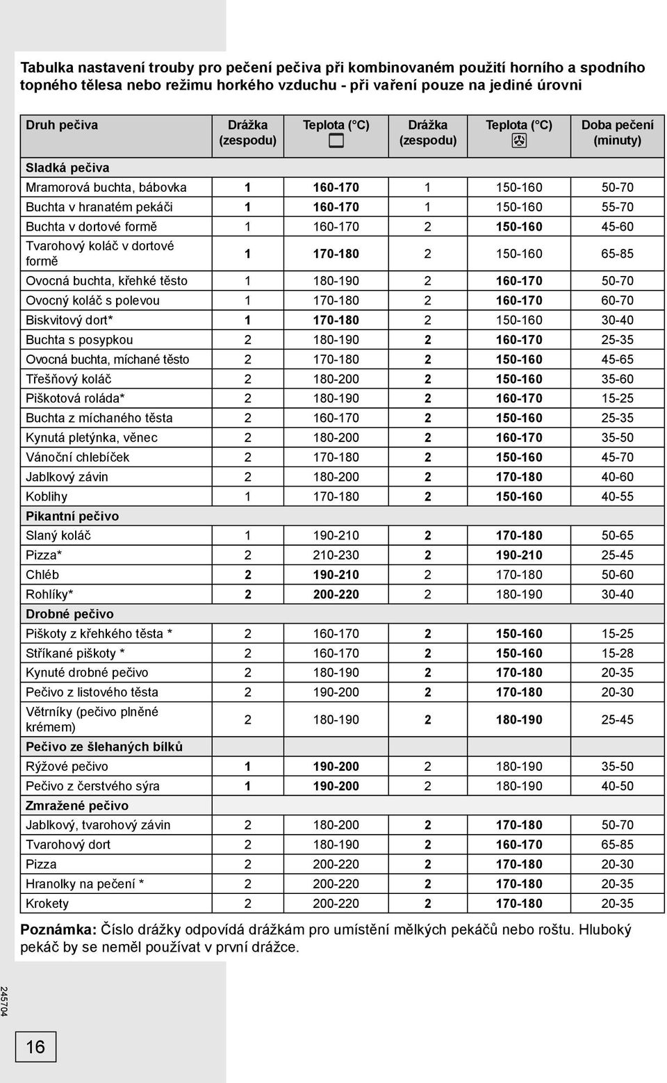 formě 1 160-170 2 150-160 45-60 Tvarohový koláč v dortové formě 1 170-180 2 150-160 65-85 Ovocná buchta, křehké těsto 1 180-190 2 160-170 50-70 Ovocný koláč s polevou 1 170-180 2 160-170 60-70