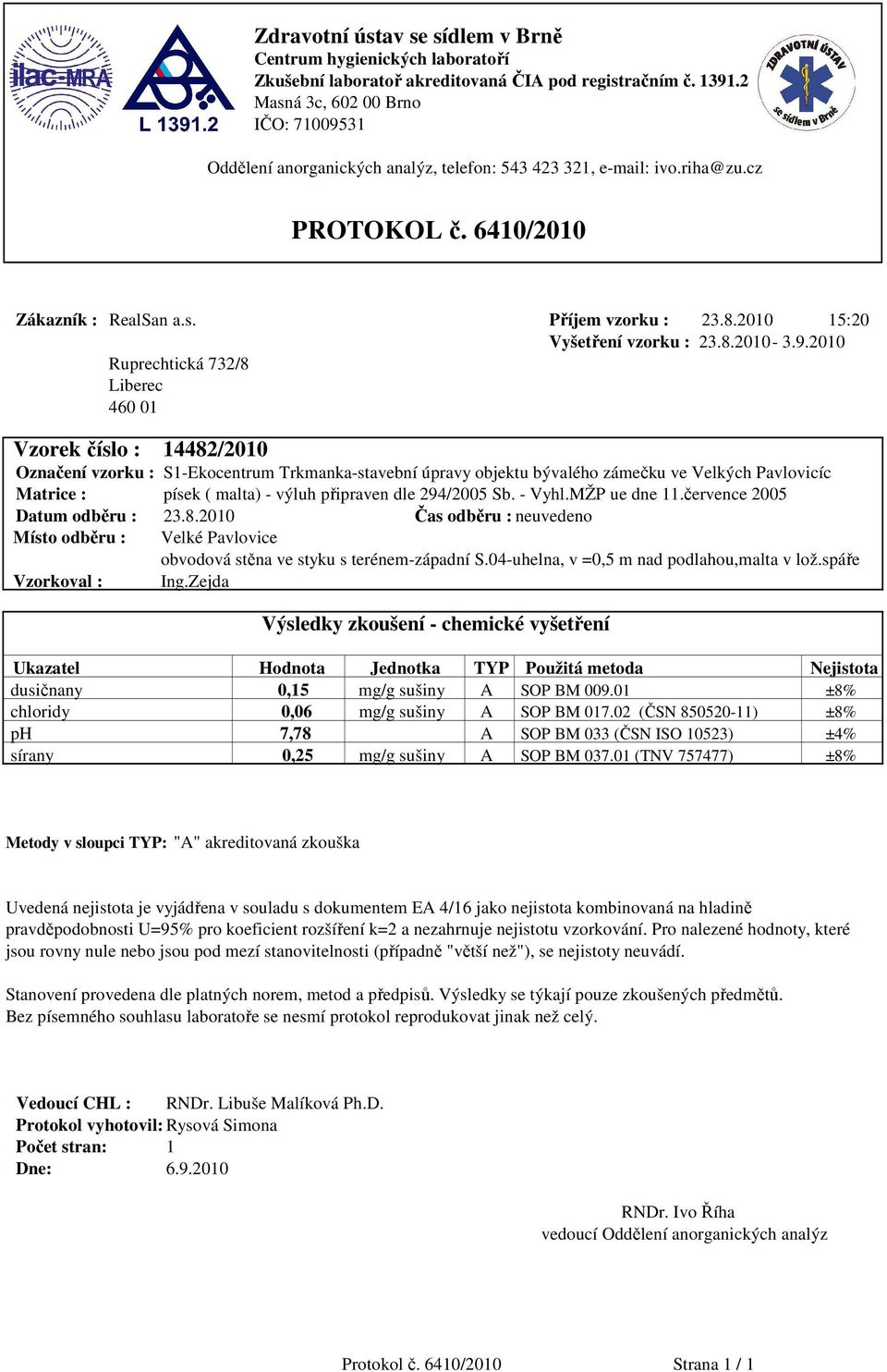 Oddělení anorganických analýz, telefon: 5, e-mail: ivo.riha@zu.cz PROTOKOL č. 60/00 Zákazník : RealSan a.s. Příjem vzorku :.8.00 5:0 Vyšetření vzorku :.8.00-.9.