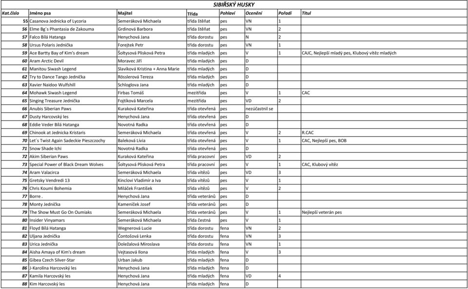 vítěz mladých 60 Aram Arctic Devil Moravec Jiří třída mladých pes D 61 Manitou Siwash Legend Slavíková Kristina + Anna Marie třída mladých pes D 62 Try to Dance Tango Jednička Rösslerová Tereza třída