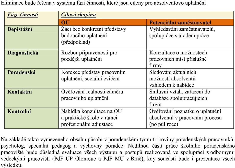 konzultace na OU a praktické škole v rámci profesionální adjustace Potenciální zaměstnavatel Vyhledávání zaměstnavatelů, spolupráce s úřadem práce Konzultace o možnostech pracovních míst příslušné