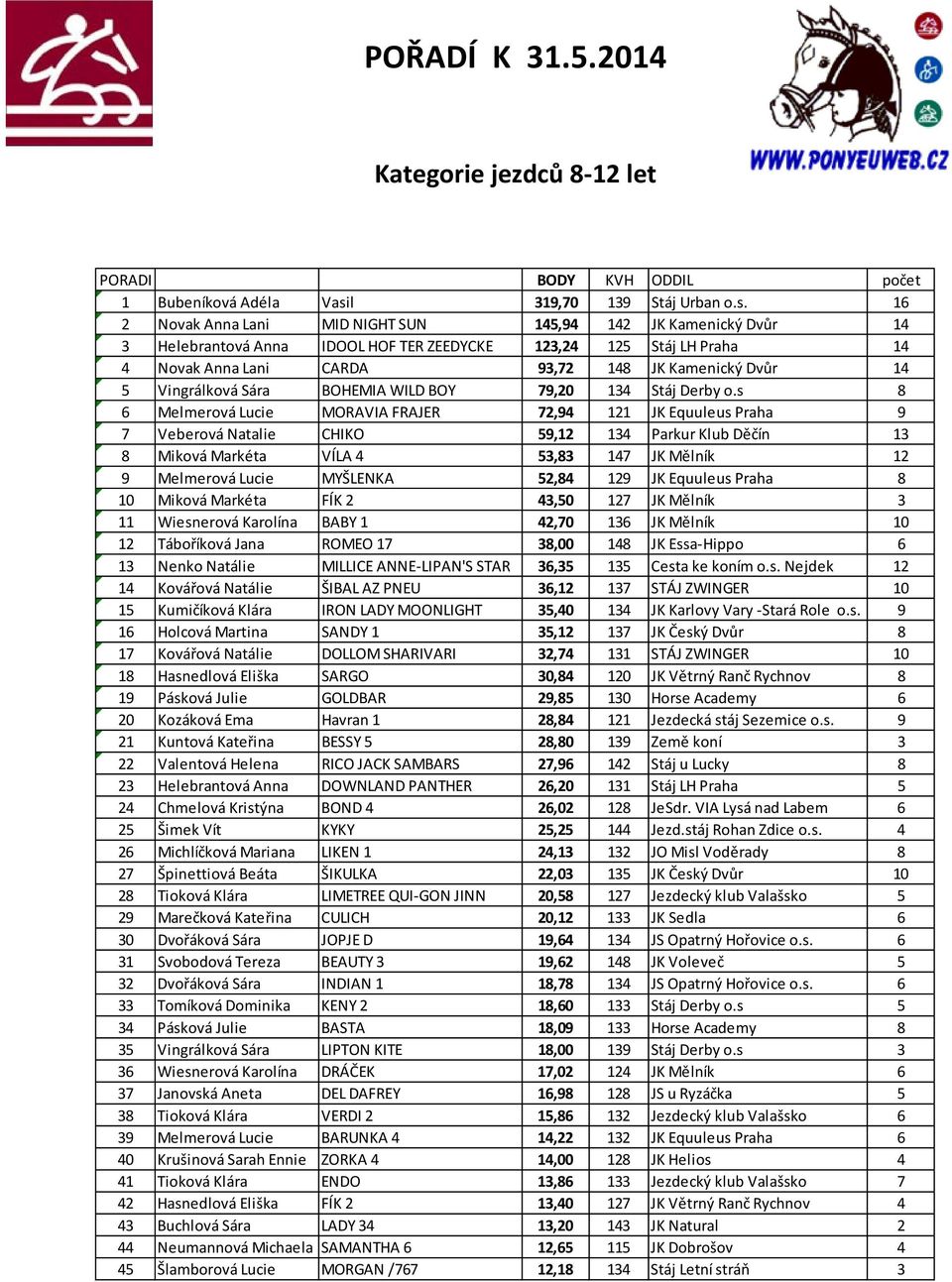 16 2 Novak Anna Lani MID NIGHT SUN 145,94 142 JK Kamenický Dvůr 14 3 Helebrantová Anna IDOOL HOF TER ZEEDYCKE 123,24 125 Stáj LH Praha 14 4 Novak Anna Lani CARDA 93,72 148 JK Kamenický Dvůr 14 5