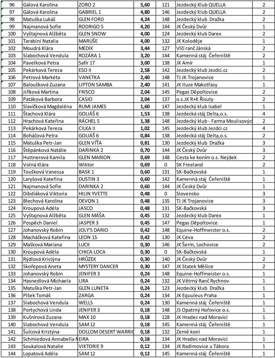 2 103 Slabochová Vendula ROZÁRA 1 3,20 144 Kamenná stáj Čeřeniště 2 104 Pavelková Petra Safír 17 3,00 138 JK Amír 1 105 Pekárková Tereza ESO II 2,58 142 Jezdecký klub Jezdci.