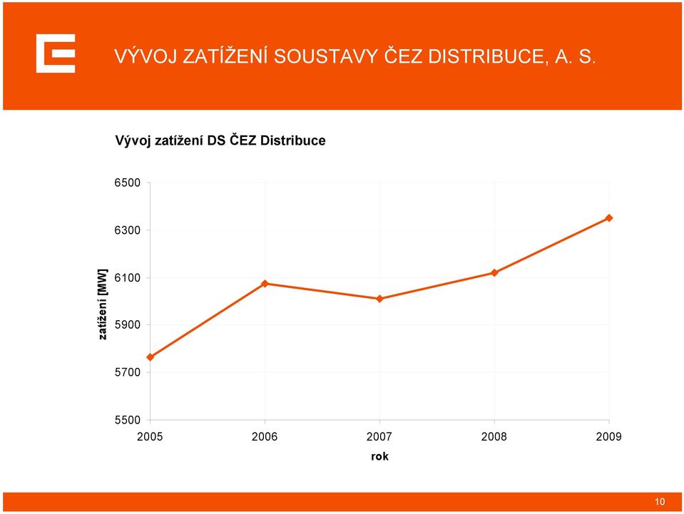 Vývoj zatížení DS ČEZ Distribuce 6500