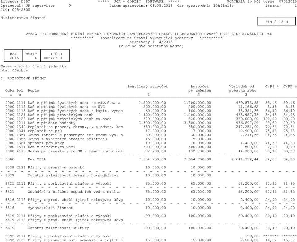 konsolidace na úrovni vykazující jednotky ********** sestavený k 4/2015 (v Kč na dvě desetinná místa) Rok Měsíc I Č O 2015 4 00542300 Název a sídlo účetní jednotky: obec Ořechov I.