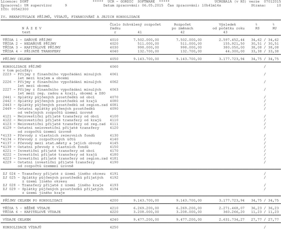 4010 7.502.000,00 7.502.000,00 2.597.452,44 34,62 / 34,62 TŘÍDA 2 - NEDAŇOVÉ PŘÍJMY 4020 511.000,00 511.000,00 155.921,50 30,51 / 30,51 TŘÍDA 3 - KAPITÁLOVÉ PŘÍJMY 4030 998.000,00 998.000,00 380.