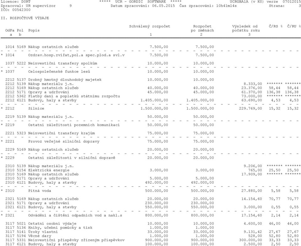 zvířat,pol.a spec.plod.a svl.v 7.500,00 7.500,00 1037 5222 Neinvestiční transfery spolkům 10.000,00 10.000,00 * 1037 Celospolečenské funkce lesů 10.000,00 10.000,00 2212 5137 Drobný hmotný dlouhodobý majetek 10.