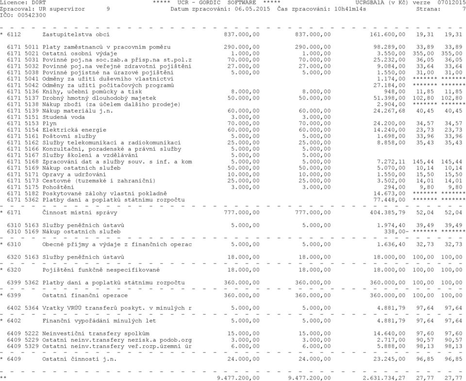 550,00 355,00 355,00 6171 5031 Povinné poj.na soc.zab.a přísp.na st.pol.z 70.000,00 70.000,00 25.232,00 36,05 36,05 6171 5032 Povinné poj.na veřejné zdravotní pojištění 27.000,00 27.000,00 9.