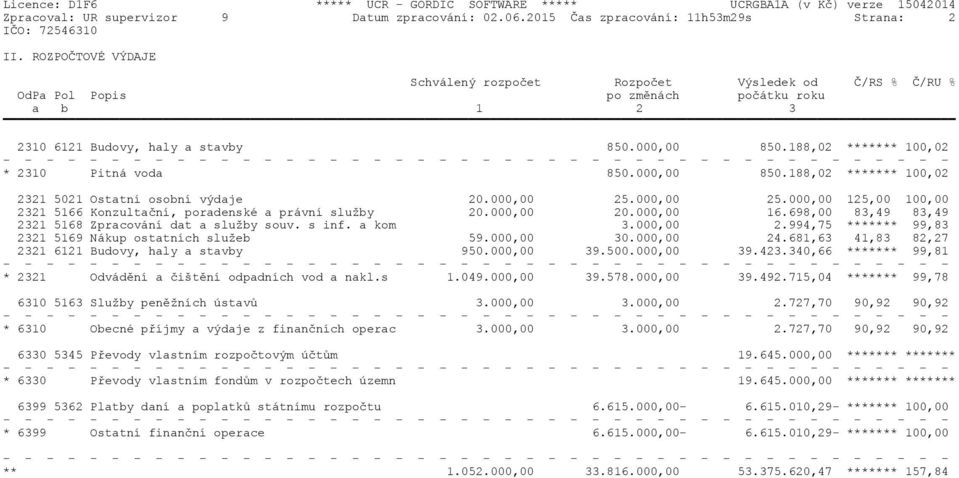 188,02 ******* 100,02 * 2310 Pitná voda 850.000,00 850.188,02 ******* 100,02 2321 5021 Ostatní osobní výdaje 20.000,00 25.000,00 25.000,00 125,00 100,00 2321 5166 Konzultační, poradenské a právní služby 20.