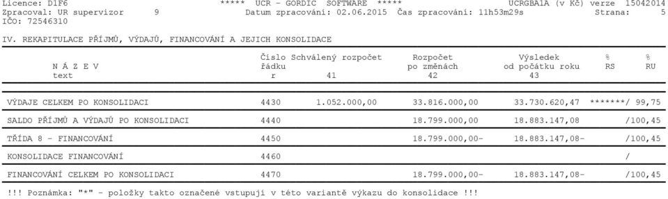 VÝDAJE CELKEM PO KONSOLIDACI 4430 1.052.000,00 33.816.000,00 33.730.620,47 *******/ 99,75 SALDO PŘÍJMŮ A VÝDAJŮ PO KONSOLIDACI 4440 18.799.000,00 18.883.