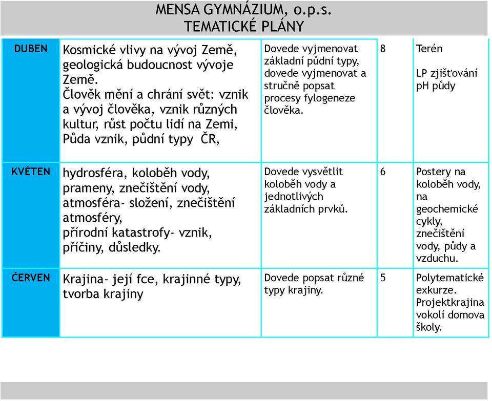 popsat procesy fylogeneze člověka.