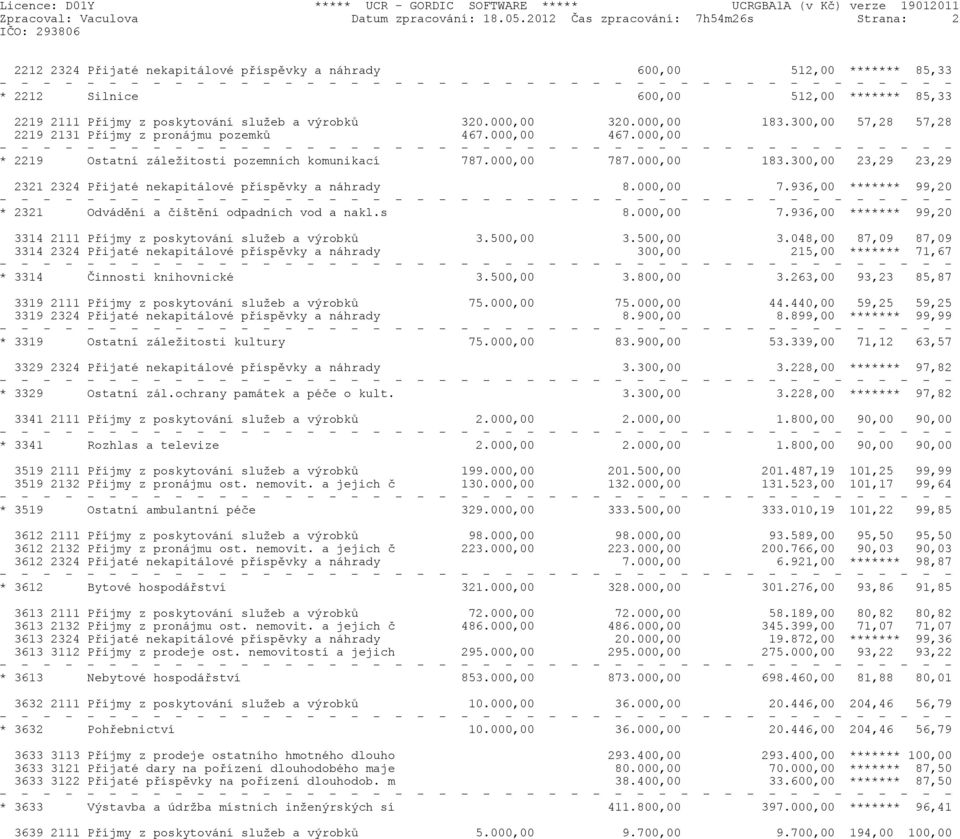 a výrobkù 320.000,00 320.000,00 183.300,00 57,28 57,28 2219 2131 Pøíjmy z pronájmu pozemkù 467.000,00 467.000,00 * 2219 Ostatní záležitosti pozemních komunikací 787.000,00 787.000,00 183.300,00 23,29 23,29 2321 2324 Pøijaté nekapitálové pøíspìvky a náhrady 8.
