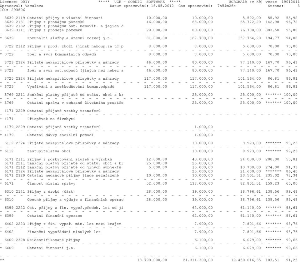 000,00 76.700,00 383,50 95,88 * 3639 Komunální služby a územní rozvoj j.n. 81.000,00 167.700,00 157.764,20 194,77 94,08 3722 2112 Pøíjmy z prod. zboží (jinak nakoup.za úè.p 8.000,00 8.000,00 5.