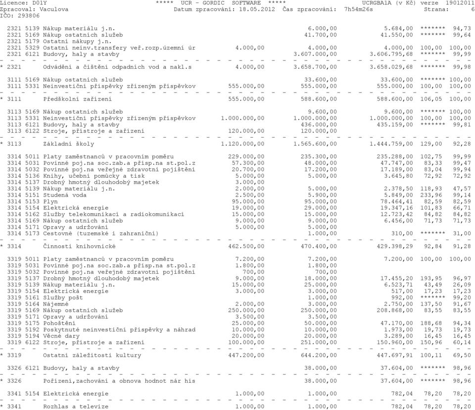 795,68 ******* 99,99 * 2321 Odvádìní a èištìní odpadních vod a nakl.s 4.000,00 3.658.700,00 3.658.029,68 ******* 99,98 3111 5169 Nákup ostatních služeb 33.600,00 33.
