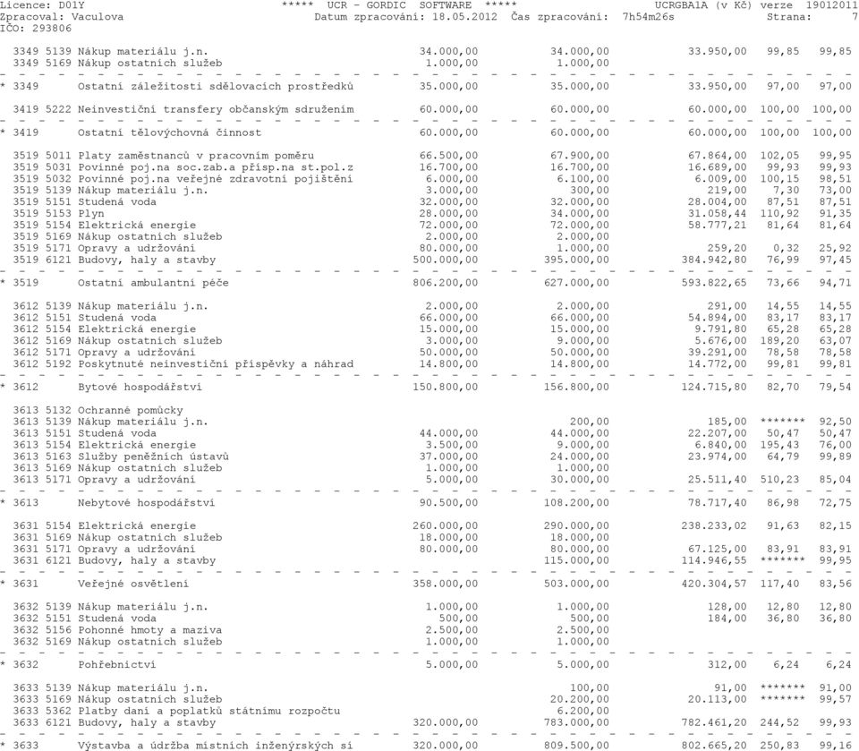 000,00 60.000,00 100,00 100,00 * 3419 Ostatní tìlovýchovná èinnost 60.000,00 60.000,00 60.000,00 100,00 100,00 3519 5011 Platy zamìstnancù v pracovním pomìru 66.500,00 67.900,00 67.