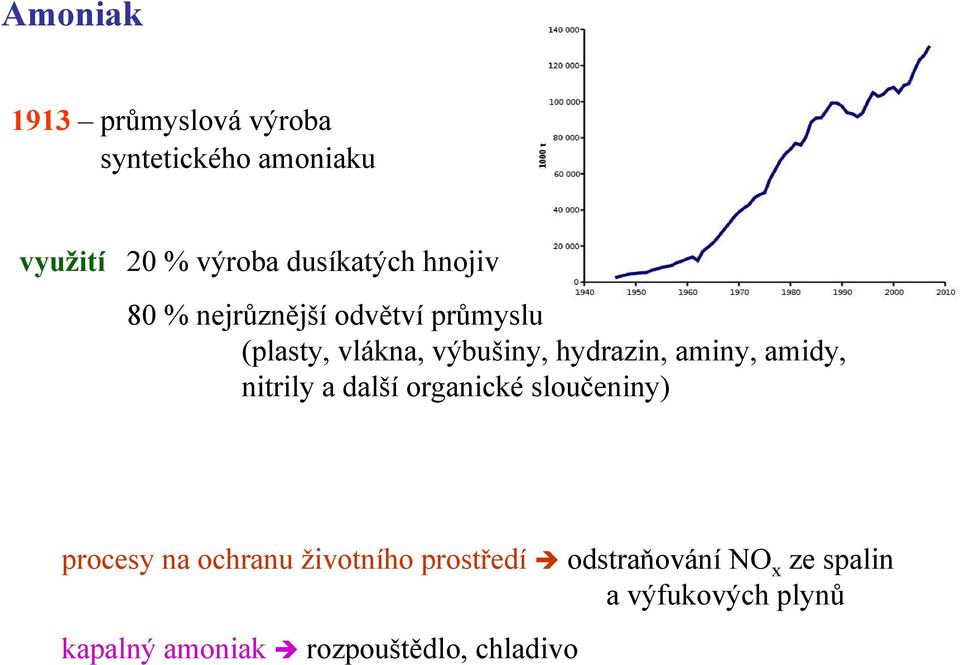 amidy, nitrily a další organické sloučeniny) procesy na ochranu životního prostředí