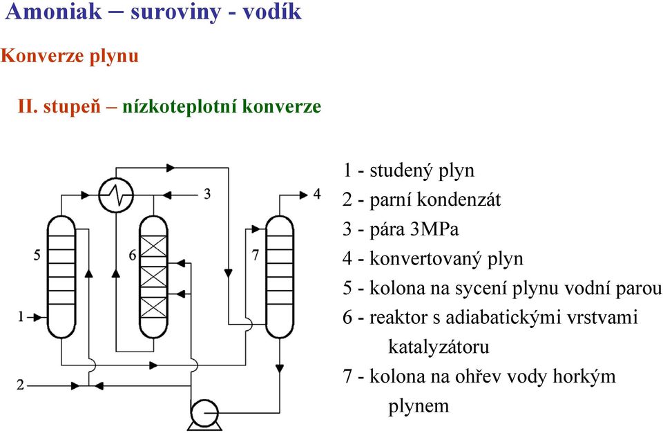 - pára 3MPa 4 - konvertovaný plyn 5 - kolona na sycení plynu vodní