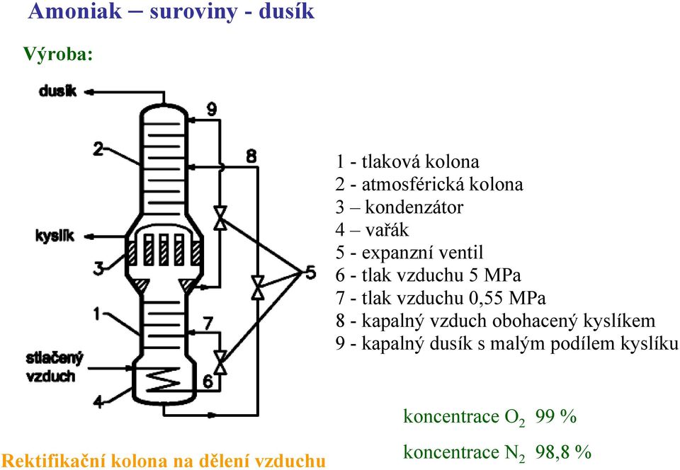 0,55 MPa 8 - kapalný vzduch obohacený kyslíkem 9 - kapalný dusík s malým podílem