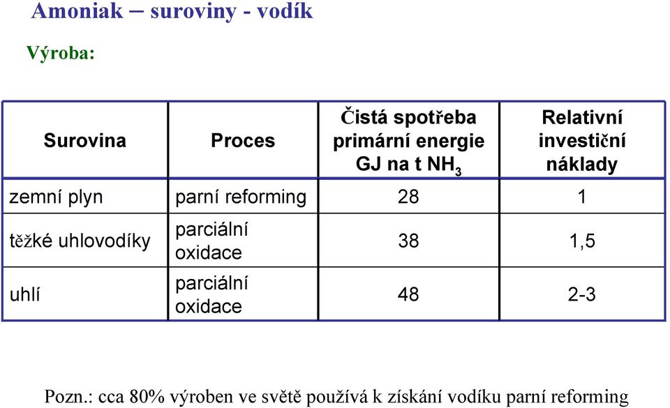 reforming 28 1 těžké uhlovodíky uhlí parciální oxidace parciální oxidace