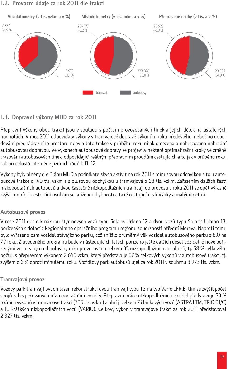 V roce 211 odpovídaly výkony v tramvajové dopravě výkonům roku předešlého, neboť po dobudování přednádražního prostoru nebyla tato trakce v průběhu roku nijak omezena a nahrazována náhradní