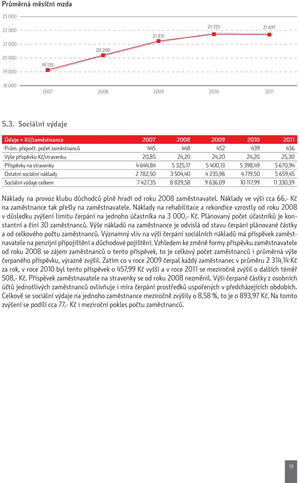 235,96 4 719,5 5 659,45 Sociální výdaje celkem 7 427,35 8 829,58 9 636,9 1 117,99 11 33,39 Náklady na provoz klubu důchodců plně hradí od roku 28 zaměstnavatel.