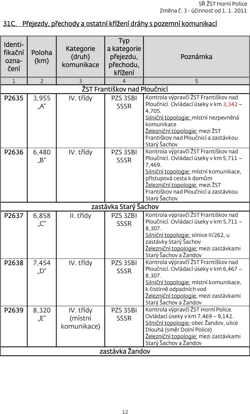 třídy IV. třídy (místní komunikace) PZS 3SBI SSSR PZS 3SBI SSSR zastávka Žandov Kontrola výpravčí ŽST Františkov nad Ploučnicí. Ovládací úseky v km 3,342 4,705.