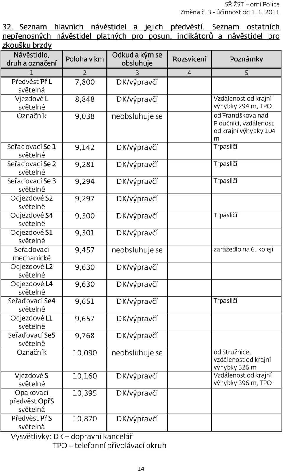 Předvěst Př L 7,800 DK/výpravčí světelná Vjezdové L světelné 8,848 DK/výpravčí Vzdálenost od krajní výhybky 294 m, TPO Označník 9,038 neobsluhuje se od Františkova nad Ploučnicí, vzdálenost od krajní