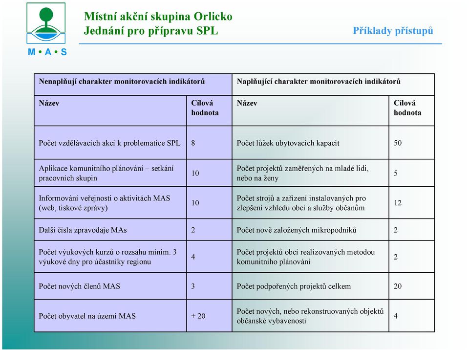 tiskové zprávy) Počet strojů a zařízení instalovaných pro zlepšení vzhledu obcí a služby občanům Další čísla zpravodaje MAs Počet nově založených mikropodniků Počet výukových kurzů o rozsahu minim.