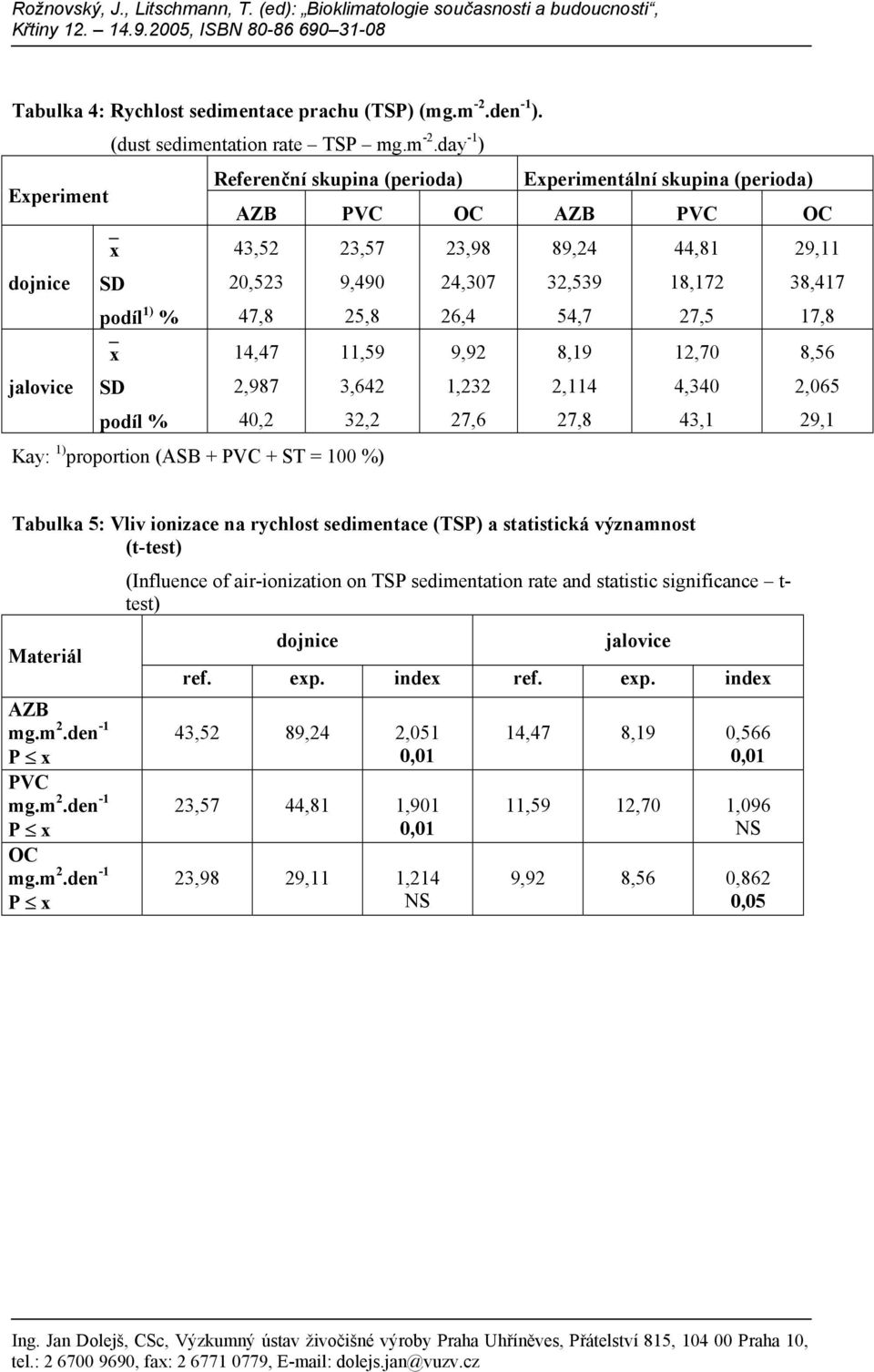 day -1 ) Experiment Referenční skupina (perioda) Experimentální skupina (perioda) AZB PVC OC AZB PVC OC dojnice podíl 1) 43,52 20,523 47,8 23,57 9,490 25,8 23,98 24,307 26,4 89,24 32,539 54,7 44,81