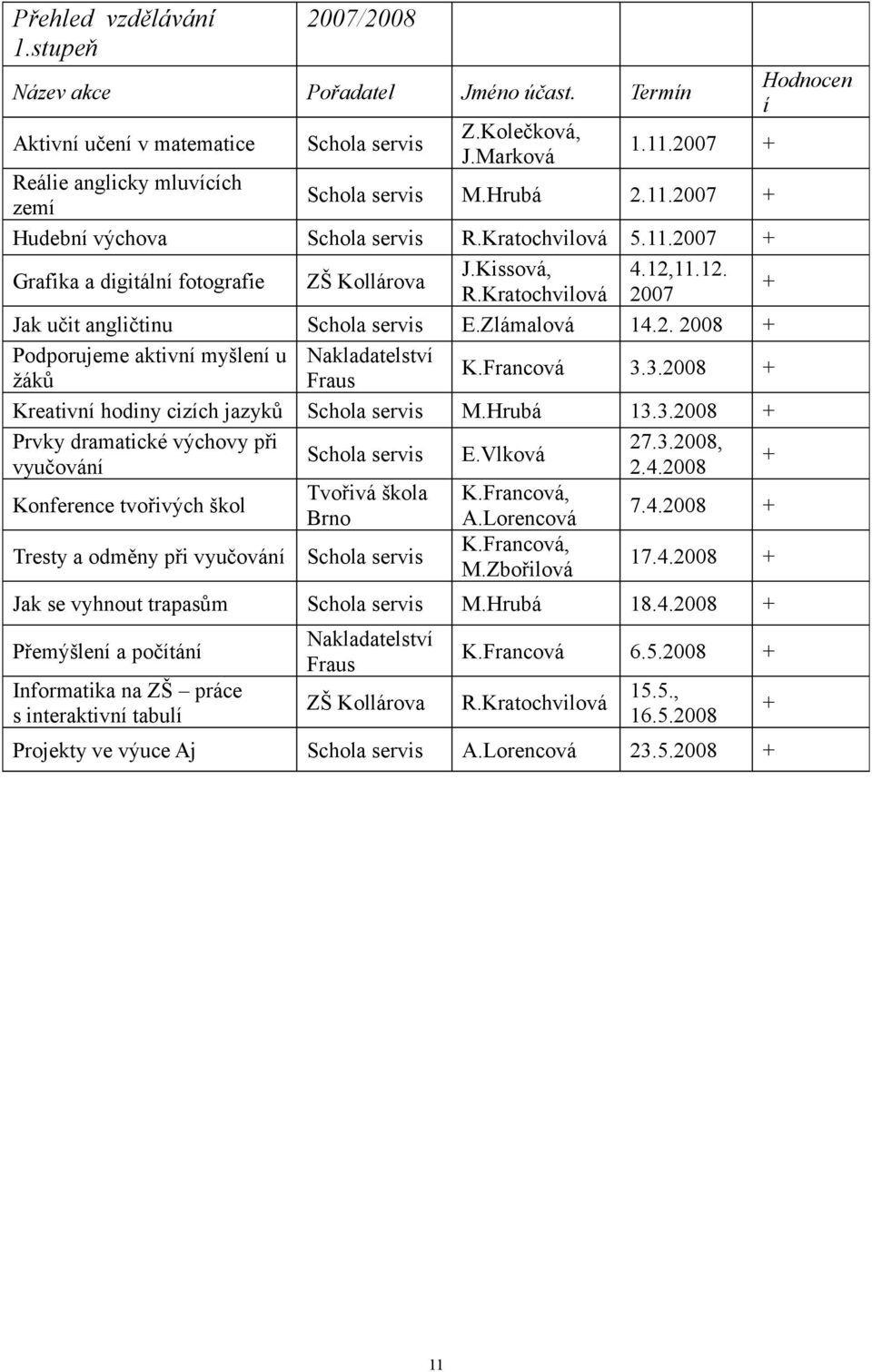 Kratochvilová 2007 Jak učit angličtinu Schola servis E.Zlámalová 14.2. 2008 + Podporujeme aktivní myšlení u Nakladatelství K.Francová 3.