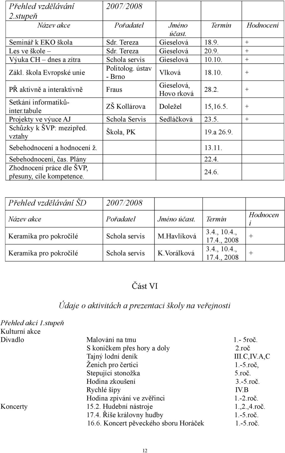 16.5. + Projekty ve výuce AJ Schola Servis Sedláčková 23.5. + Schůzky k ŠVP: mezipřed. vztahy Škola, PK 19.a 26.9. Sebehodnocení a hodnocení ž. 13.11. Sebehodnocení, čas. Plány 22.4.