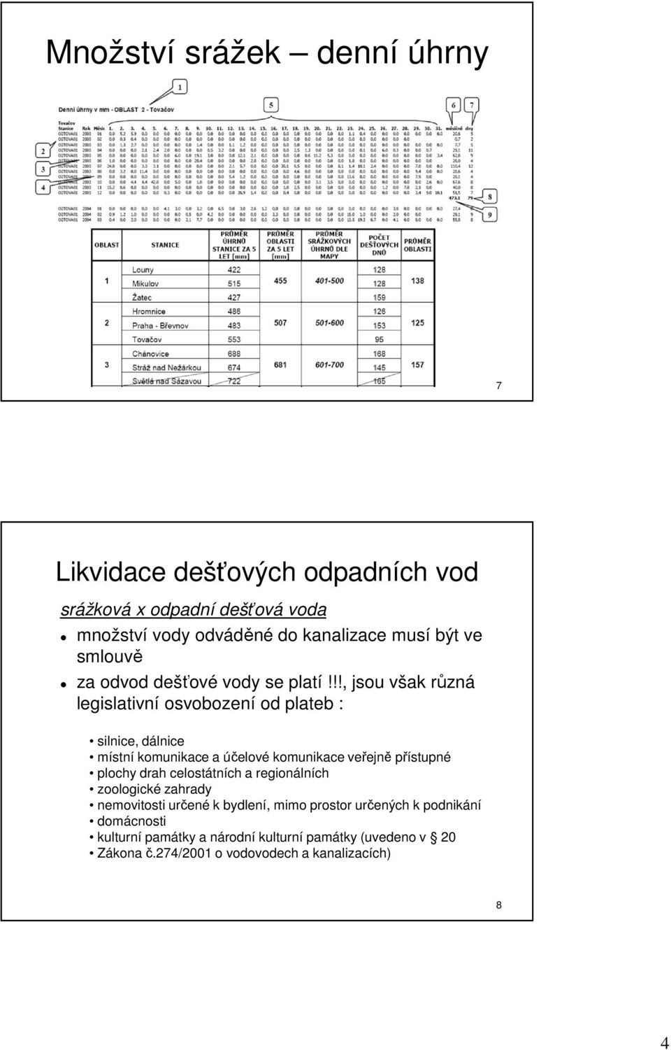 !!, jsou však různá legislativní osvobození od plateb : silnice, dálnice místní komunikace a účelové komunikace veřejně přístupné plochy