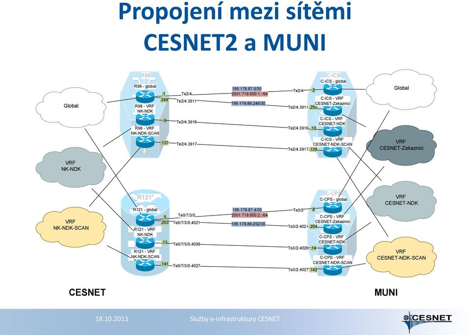 3917.138 VRF CESNET-Zakaznici VRF NK-NDK VRF NK-NDK-SCAN R121 R121 - global.5 Te0/7/3/0.253 Te0/7/3/0.4021 R121 - VRF NK-NDK R121 - VRF NK-NDK-SCAN.13 Te0/7/3/0.4026.141 Te0/7/3/0.4027 195.178.87.