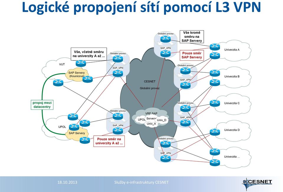 SAP_VPN Univerzita B Globální provoz propoj mezi datacentry Globální provoz Univerzita C UPOL SAP Servery Globální provoz