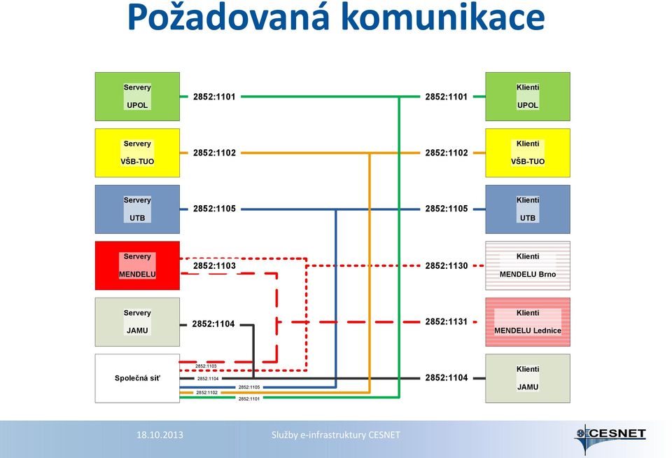 MENDELU 2852:1103 2852:1130 Klienti MENDELU Brno Servery JAMU 2852:1104 2852:1131 Klienti