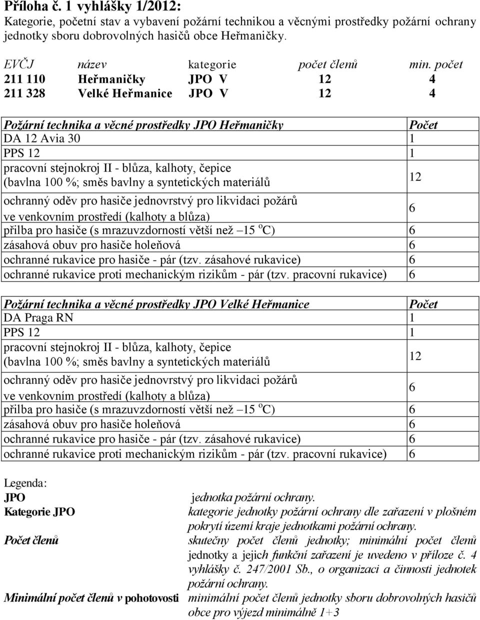 počet 211 110 Heřmaničky JPO V 12 4 211 328 Velké Heřmanice JPO V 12 4 Požární technika a věcné prostředky JPO Heřmaničky Počet DA 12 Avia 30 1 PPS 12 1 pracovní stejnokroj II - blůza, kalhoty,