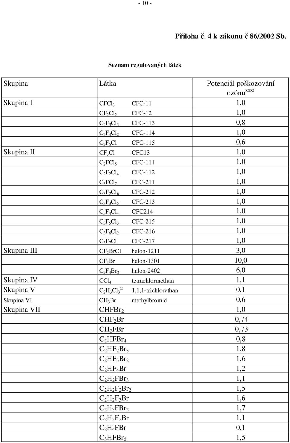 Skupina II CF 3 Cl CFC13 1,0 C 2 FCl 5 CFC-111 1,0 C 2 F 2 Cl 4 CFC-112 1,0 C 3 FCl 7 CFC-211 1,0 C 3 F 2 Cl 6 CFC-212 1,0 C 3 F 3 Cl 5 CFC-213 1,0 C 3 F 4 Cl 4 CFC214 1,0 C 3 F 5 Cl 3 CFC-215 1,0 C