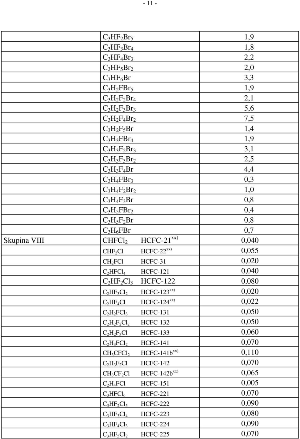 CHFCl 2 HCFC-21 xx) 0,040 CHF 2 Cl HCFC-22 xx) 0,055 CH 2 FCl HCFC-31 0,020 C 2 HFCl 4 HCFC-121 0,040 C 2 HF 2 Cl 3 HCFC-122 0,080 C 2 HF 3 Cl 2 HCFC-123 xx) 0,020 C 2 HF 4 Cl HCFC-124 xx) 0,022 C 2