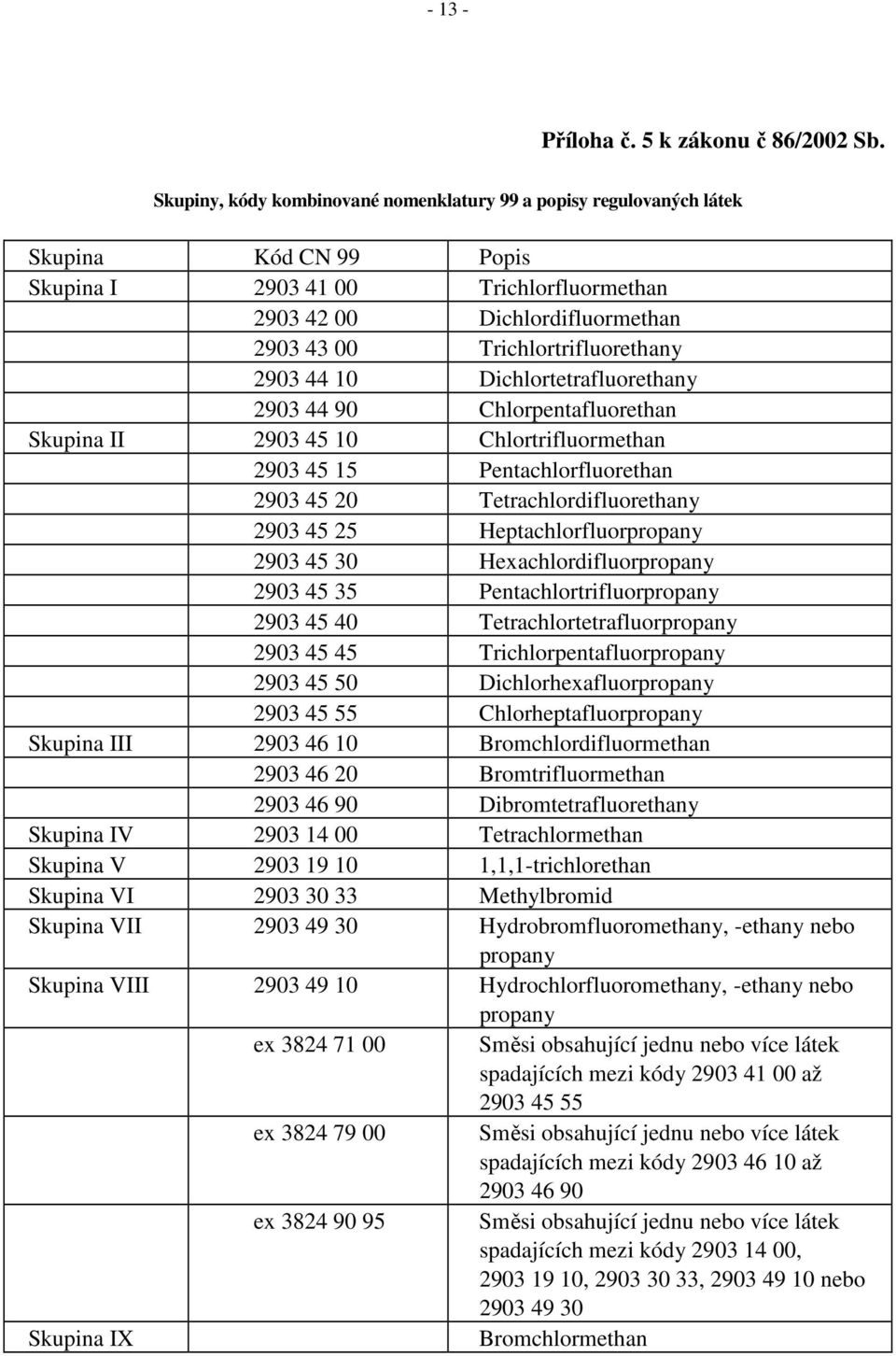 Trichlortrifluorethany 2903 44 10 Dichlortetrafluorethany 2903 44 90 Chlorpentafluorethan Skupina II 2903 45 10 Chlortrifluormethan 2903 45 15 Pentachlorfluorethan 2903 45 20 Tetrachlordifluorethany