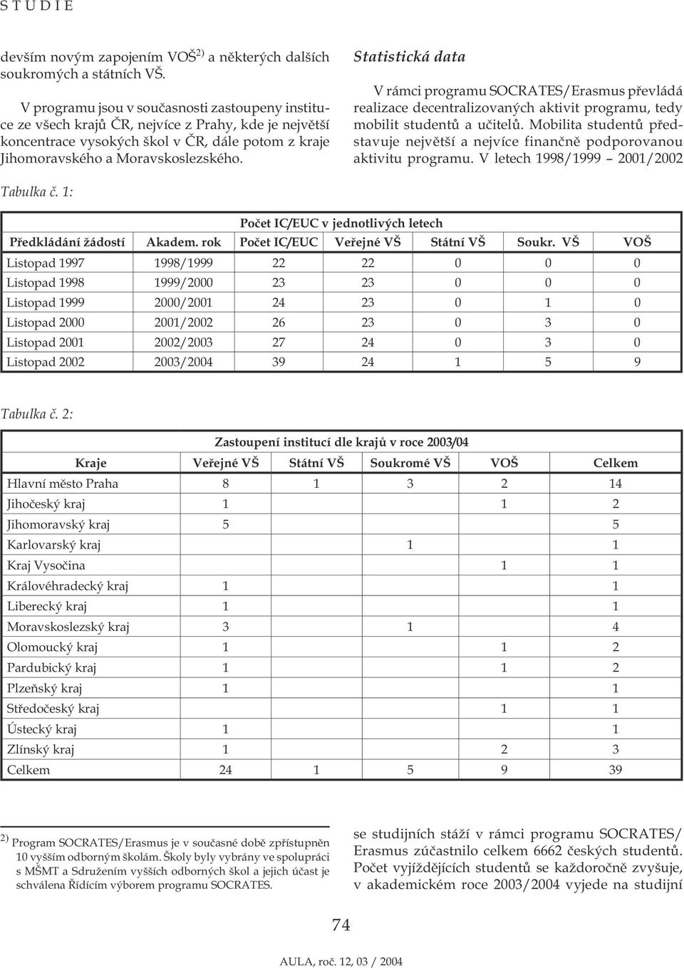 Statistická data V rámci programu SOCRATES/Erasmus převládá realizace decentralizovaných aktivit programu, tedy mobilit studentů a učitelů.